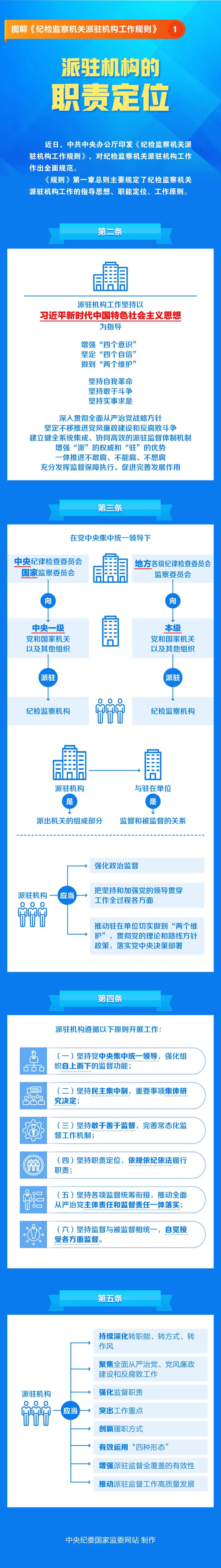 圖解《紀檢監(jiān)察機關派駐機構工作規(guī)則》①派駐機構的職責定位