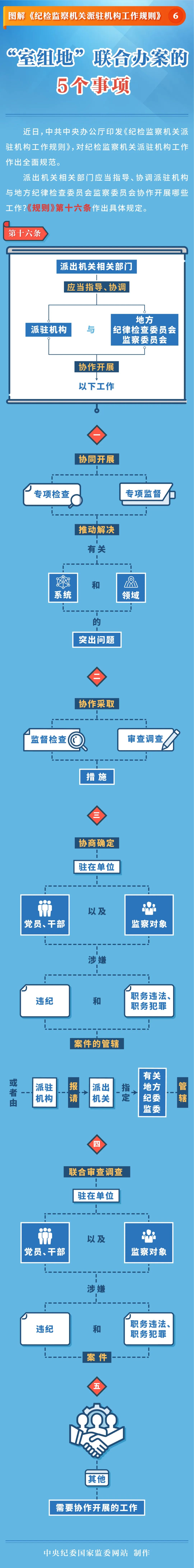 圖解《紀(jì)檢監(jiān)察機關(guān)派駐機構(gòu)工作規(guī)則》⑥ “室組地”聯(lián)合辦案的5個事項