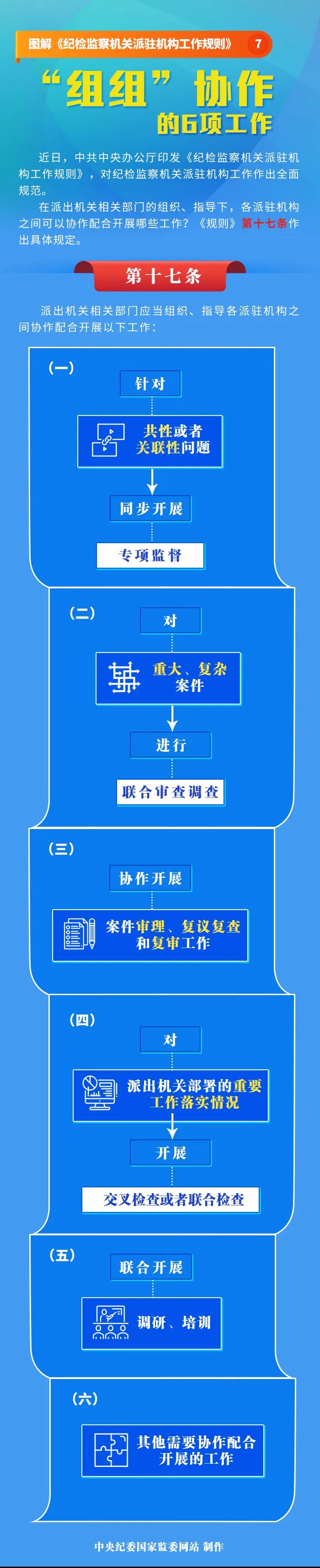 圖解《紀檢監(jiān)察機關派駐機構工作規(guī)則》⑦“組組”協(xié)作的6項工作