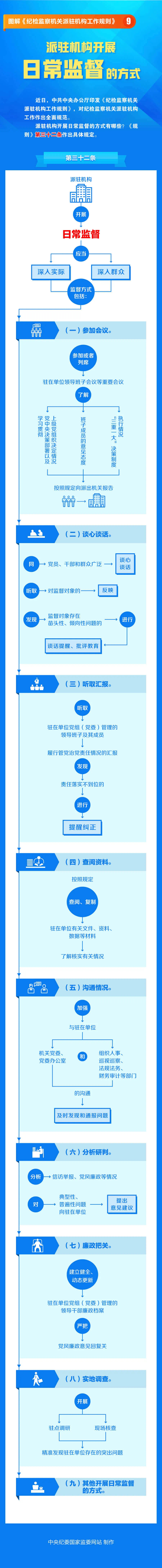 圖解《紀(jì)檢監(jiān)察機關(guān)派駐機構(gòu)工作規(guī)則》9 派駐機構(gòu)開展日常監(jiān)督的方式